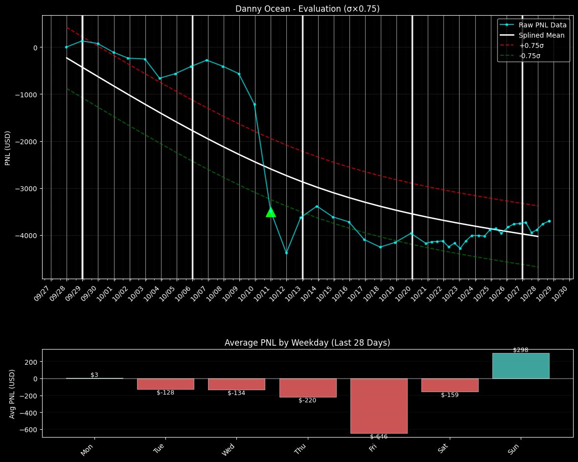 PNL chart for Danny Ocean PNL chart for Danny Ocean