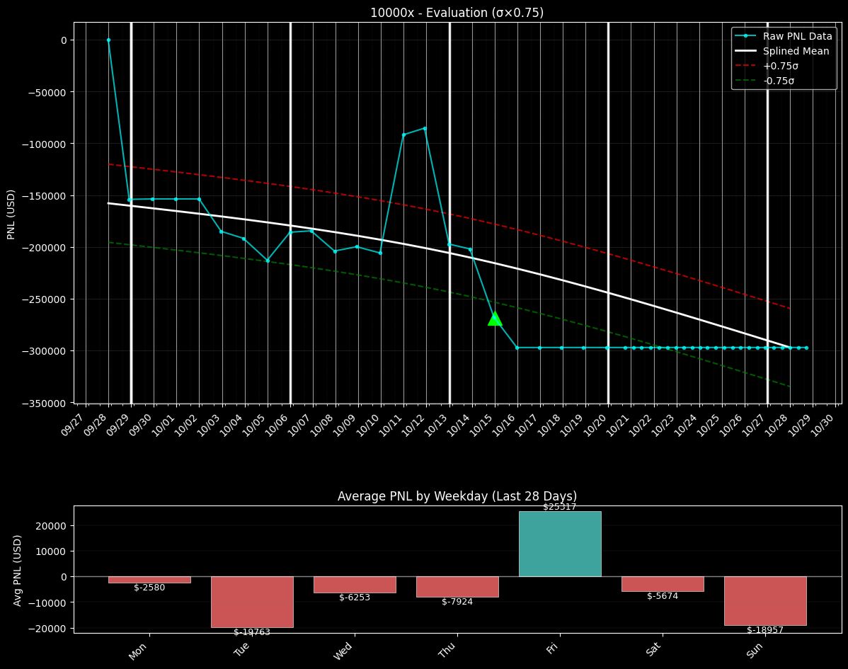 PNL chart for 10000x PNL chart for 10000x