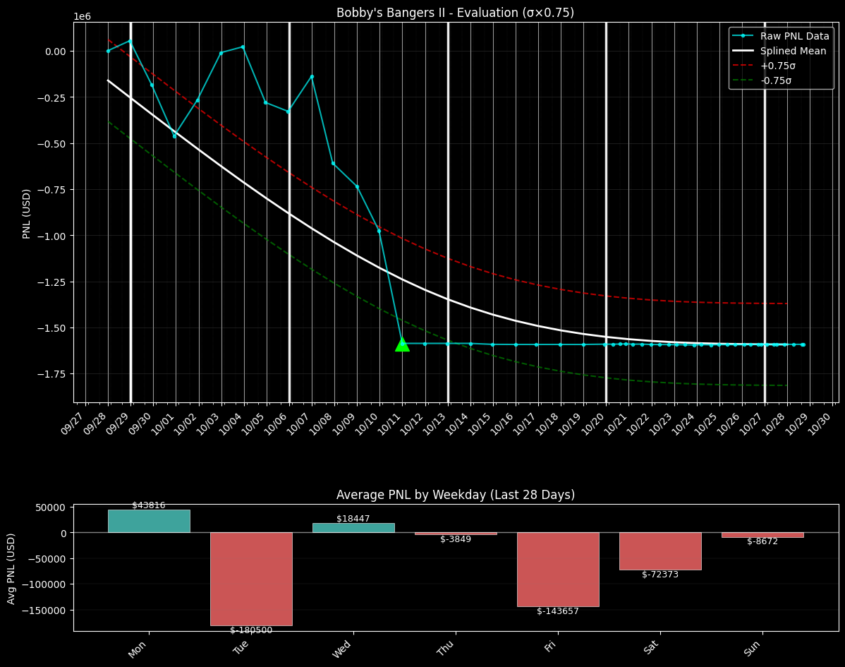 PNL chart for Bobby's Bangers II PNL chart for Bobby's Bangers II