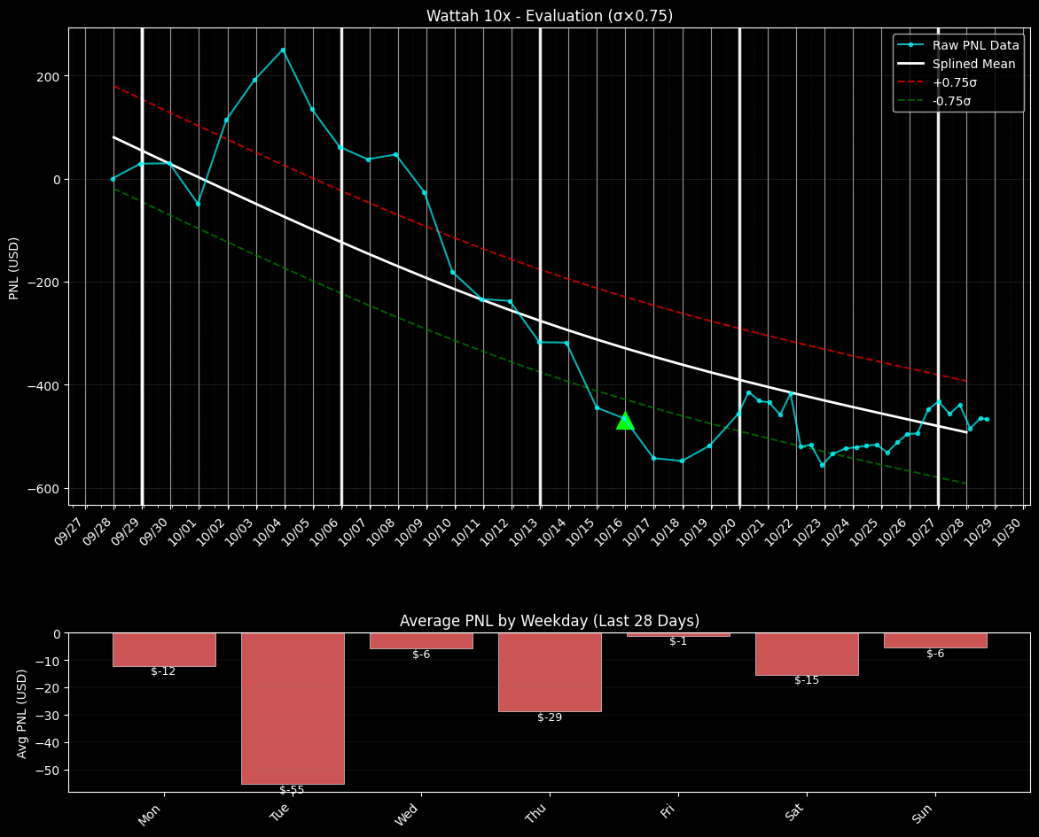 PNL chart for Wattah 10x PNL chart for Wattah 10x
