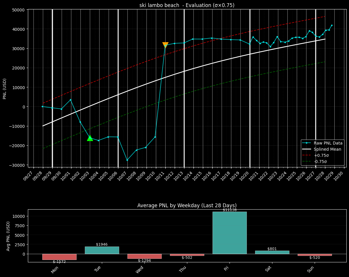 PNL chart for ski lambo beach  PNL chart for ski lambo beach