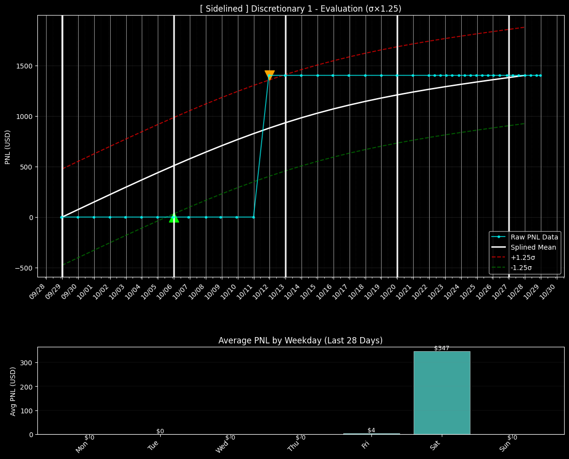 PNL chart for [ Sidelined ] Discretionary 1