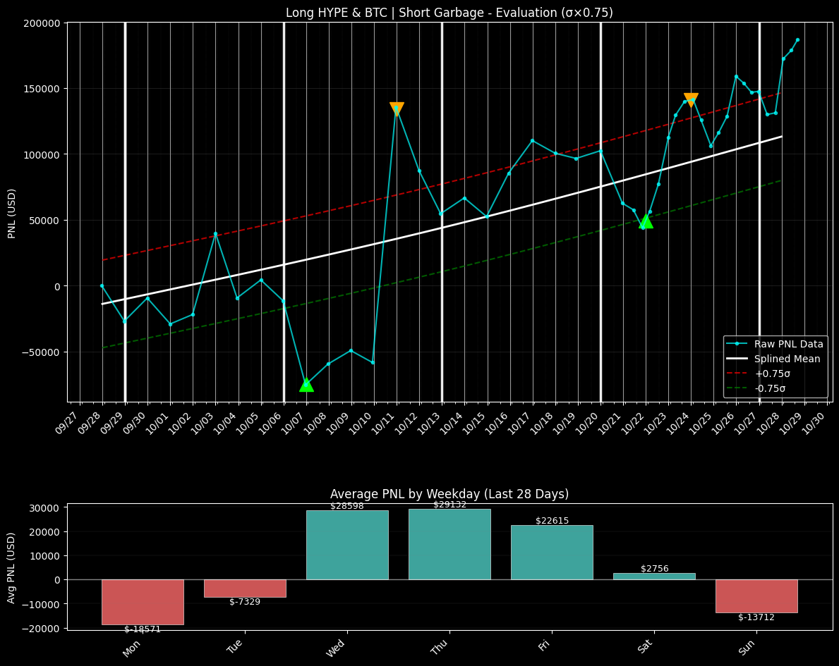 PNL chart for Long HYPE & BTC | Short Garbage PNL chart for Long HYPE & BTC | Short Garbage