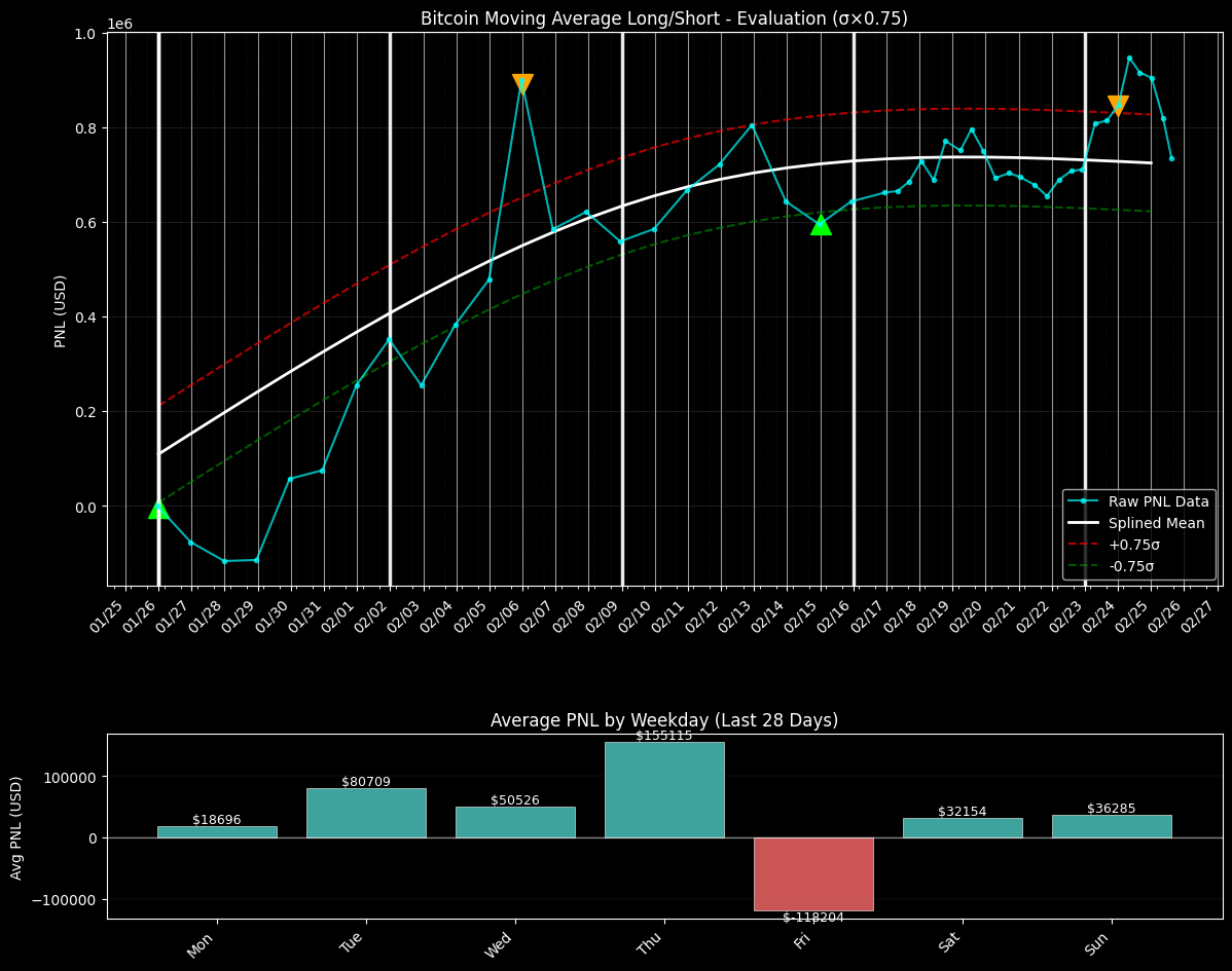 PNL chart for Bitcoin Moving Average Long/Short