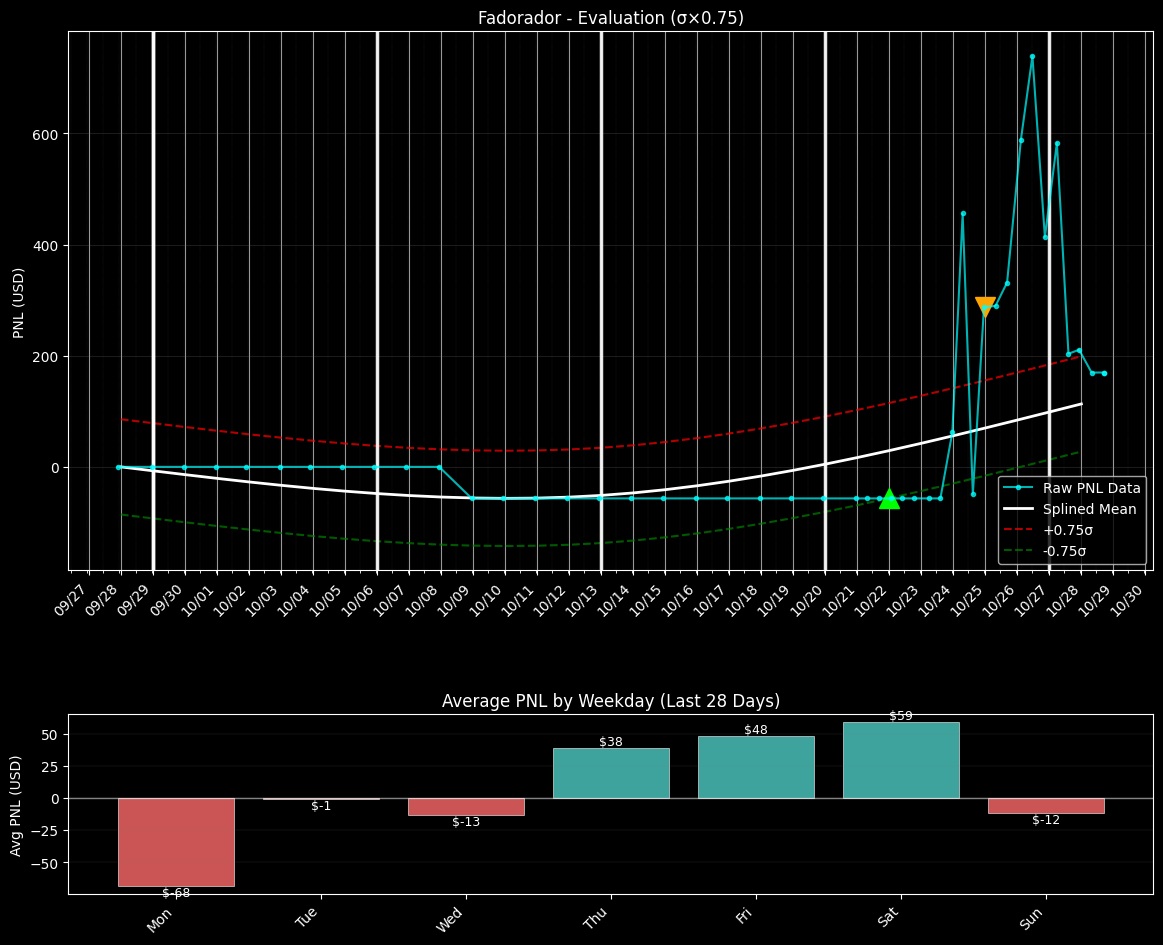 PNL chart for Fadorador PNL chart for Fadorador