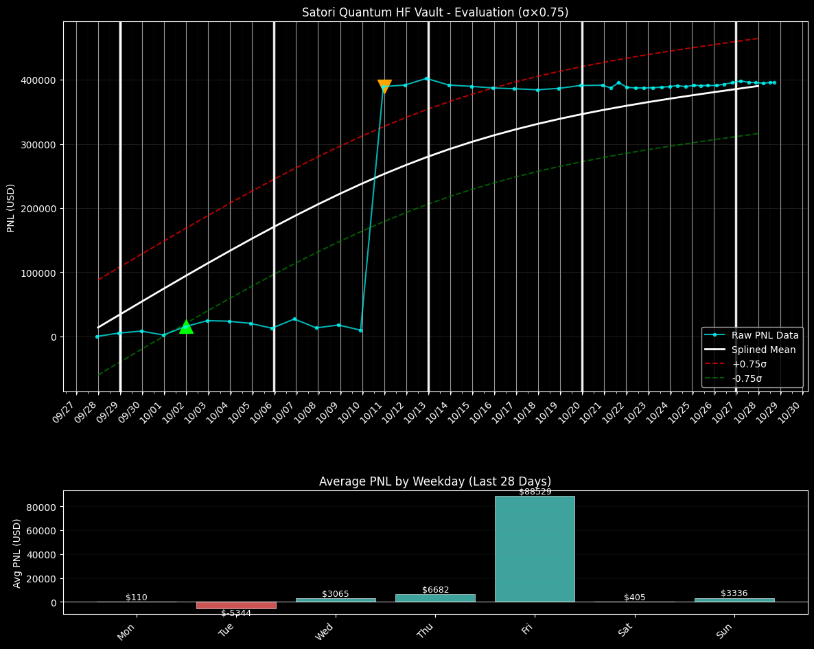 PNL chart for Satori Quantum HF Vault PNL chart for Satori Quantum HF Vault