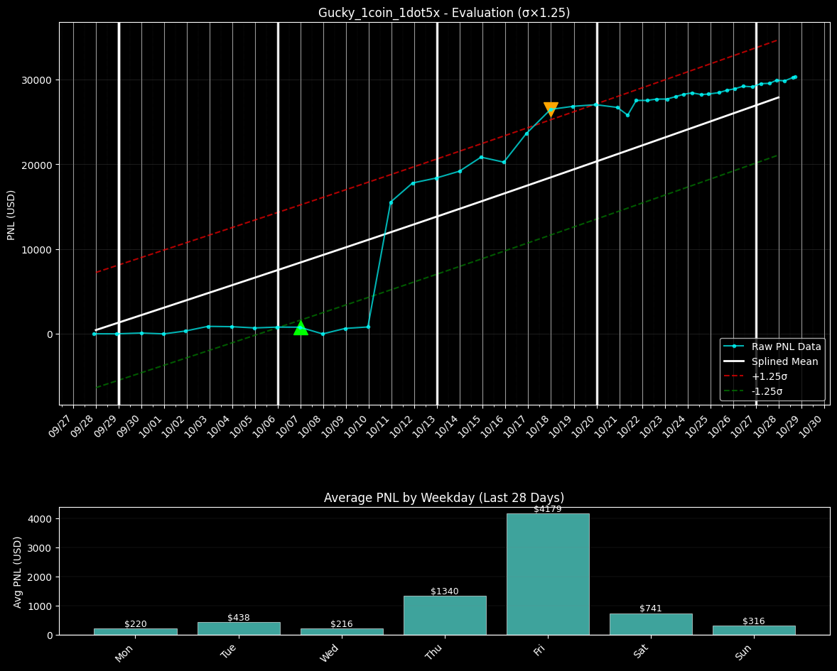 PNL chart for Gucky_1coin_1dot5x PNL chart for Gucky_1coin_1dot5x