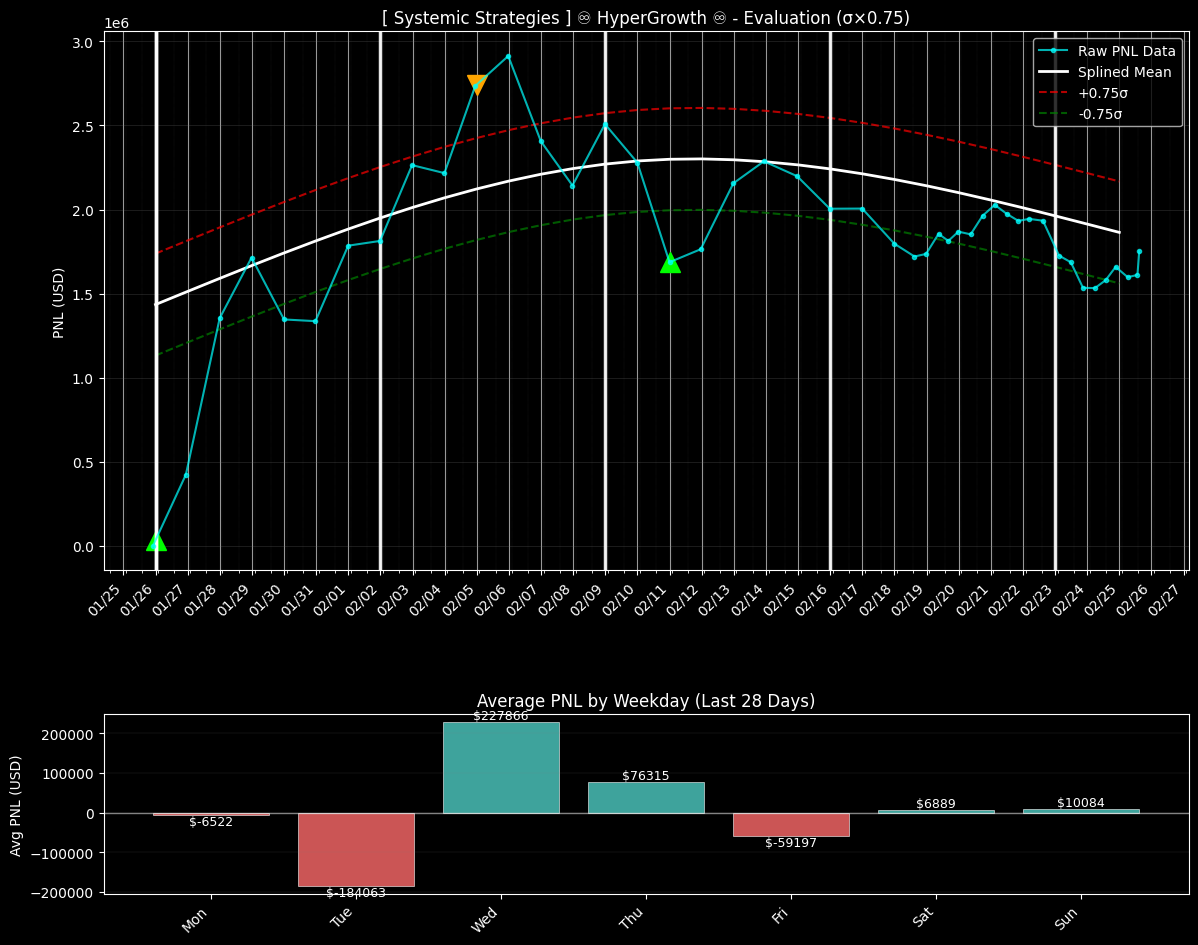 PNL chart for [ Systemic Strategies ] ♾️ HyperGrowth ♾️