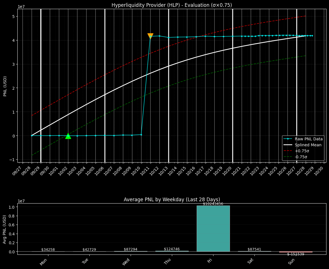 PNL chart for Hyperliquidity Provider (HLP) PNL chart for Hyperliquidity Provider (HLP)