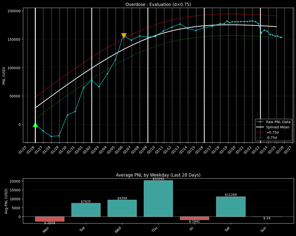 PNL chart for Overdose
