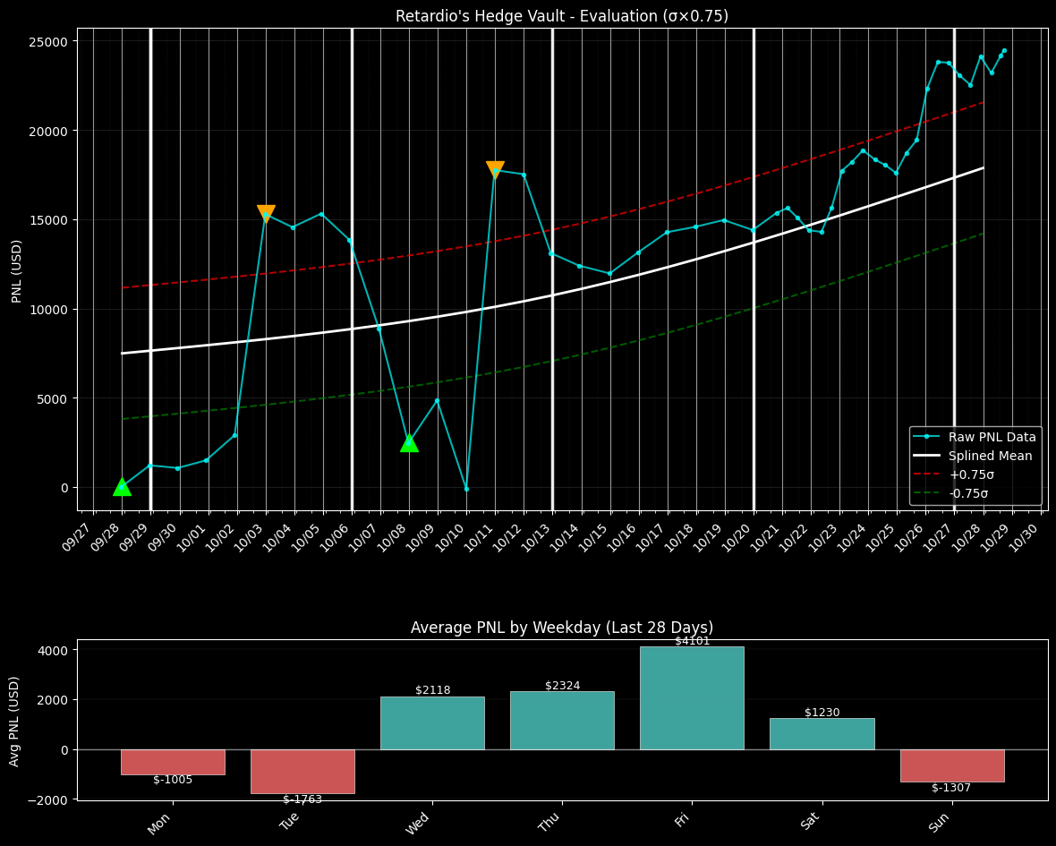 PNL chart for Retardio's Hedge Vault PNL chart for Retardio's Hedge Vault